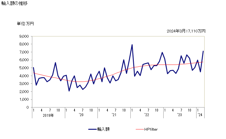 グラフ 月次 5の輸入動向 HS580710 輸入額の推移