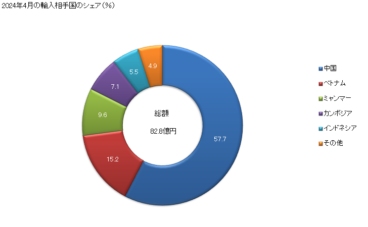 グラフ 月次 女子用のズボン、胸当てズボン、半ズボン、ショーツ(合成繊維製)の輸入動向 HS620463 2024年4月の輸入相手国のシェア（％）