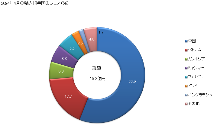 グラフ 月次 女子用のブラウス、シャツ、シャツブラウス(絹・その他の紡織用繊維製)の輸入動向 HS620690 2024年4月の輸入相手国のシェア（％）