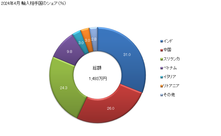 グラフ 月次 女子用のスリップ・ペティコート(その他の紡織用繊維製)の輸入動向 HS620819 2024年4月 輸入相手国のシェア（％）