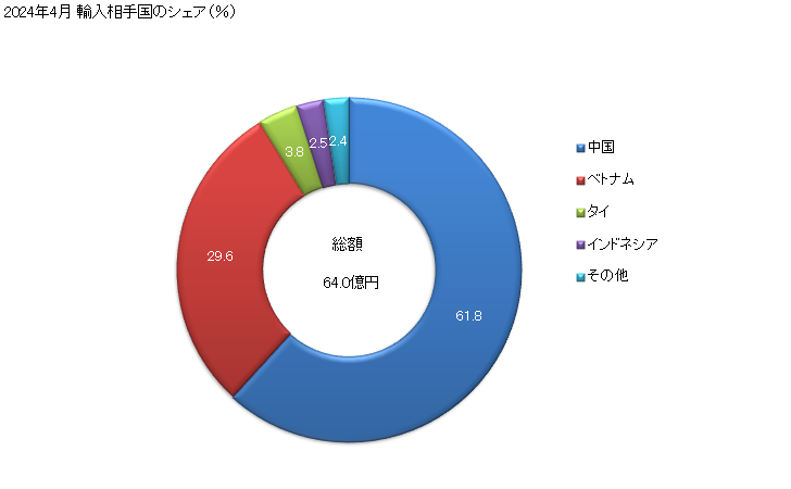 グラフ 月次 ブラジャーの輸入動向 HS621210 2024年4月 輸入相手国のシェア（％）