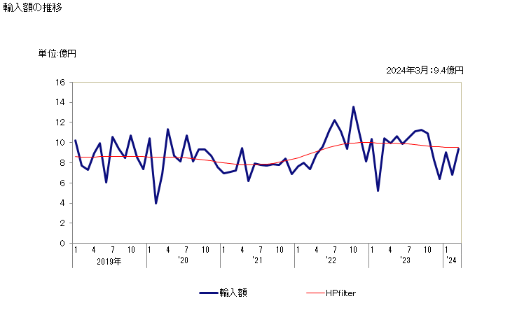 グラフ 月次 ガードル及びパンティガードルの輸入動向 HS621220 輸入額の推移