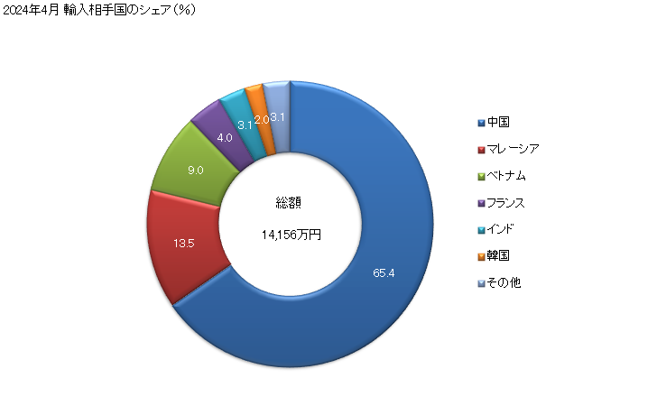 グラフ 月次 ハンカチ(綿製)の輸入動向 HS621320 2024年4月 輸入相手国のシェア（％）