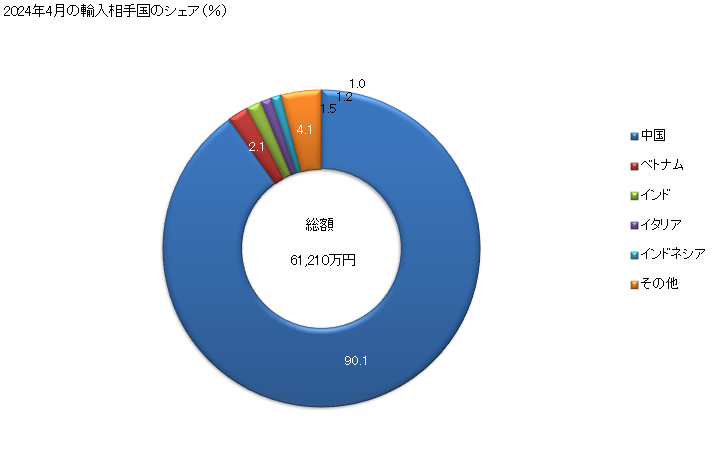 グラフ 月次 その他の室内用紡織用繊維製品(メリヤス編み、クロス編み以外)(合成繊維製)の輸入動向 HS630493 2024年4月の輸入相手国のシェア（％）