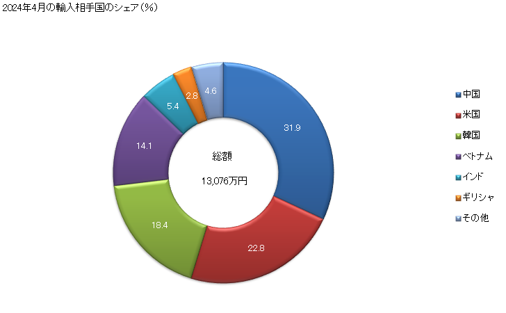 グラフ 月次 救命胴衣、救命帯の輸入動向 HS630720 2024年4月の輸入相手国のシェア（％）