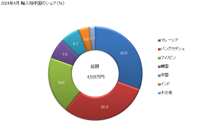 グラフ 月次 選別されていない紡織用繊維のぼろ及びくずの輸入動向 HS631090 2024年4月 輸入相手国のシェア（％）