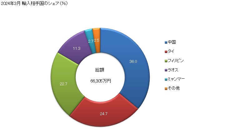 グラフ 月次 かつら(合成繊維材料製の完成品)の輸入動向 HS670411 2024年3月 輸入相手国のシェア（％）