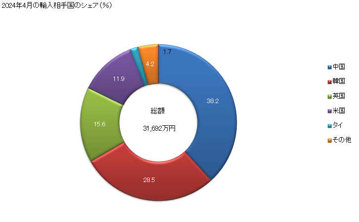 グラフ 月次 断熱用・防音用・吸音用の鉱物性材料、同混合物及び製品(その他)の輸入動向 HS680690 2024年4月の輸入相手国のシェア（％）