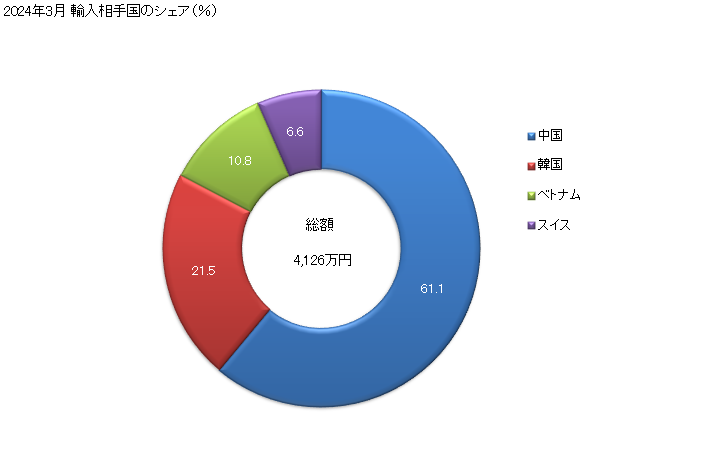 グラフ 月次 セルロースファイバーセメント製品等に類する製品(石綿を含有しないもの)(チューブ・パイプ・同付属品などのその他の製品)の輸入動向 HS681189 2024年3月 輸入相手国のシェア（％）