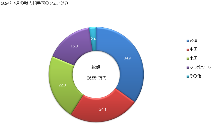 グラフ 月次 理化学用等の技術的用途に供する物品の陶磁製品(珪酸質以外の土から製造)(磁器製)の輸入動向 HS690911 2024年4月の輸入相手国のシェア（％）