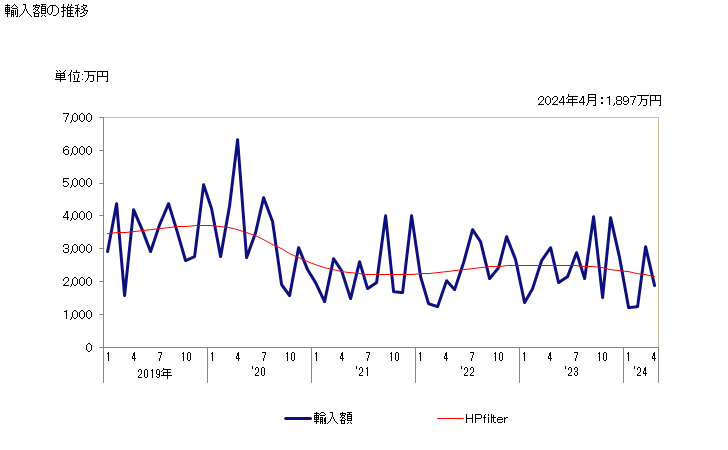 グラフ 月次 台所用流し、洗面台、浴槽、ビデ、便器、水洗用水槽等に類する衛生用備付品の陶磁製品(珪酸質以外の土から製造)(磁器製)の輸入動向 HS691010 輸入額の推移