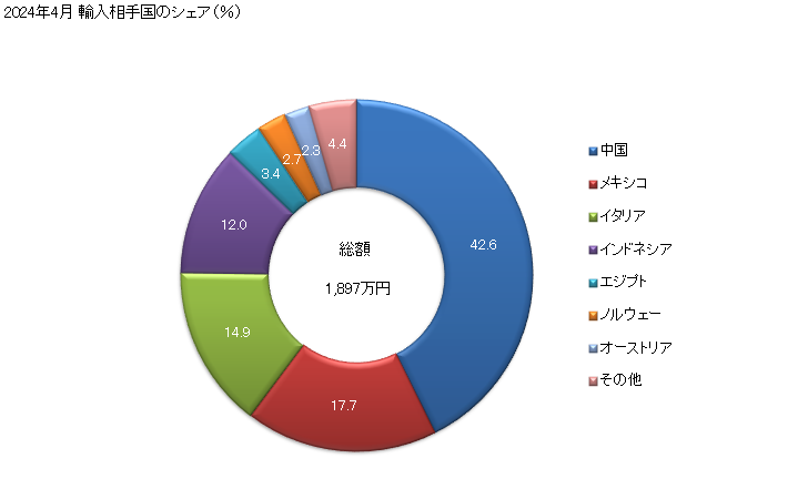 グラフ 月次 台所用流し、洗面台、浴槽、ビデ、便器、水洗用水槽等に類する衛生用備付品の陶磁製品(珪酸質以外の土から製造)(磁器製)の輸入動向 HS691010 2024年4月 輸入相手国のシェア（％）