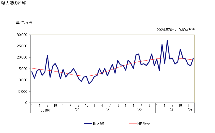 グラフ 月次 バックミラー以外(枠付なしの物)の輸入動向 HS700991 輸入額の推移