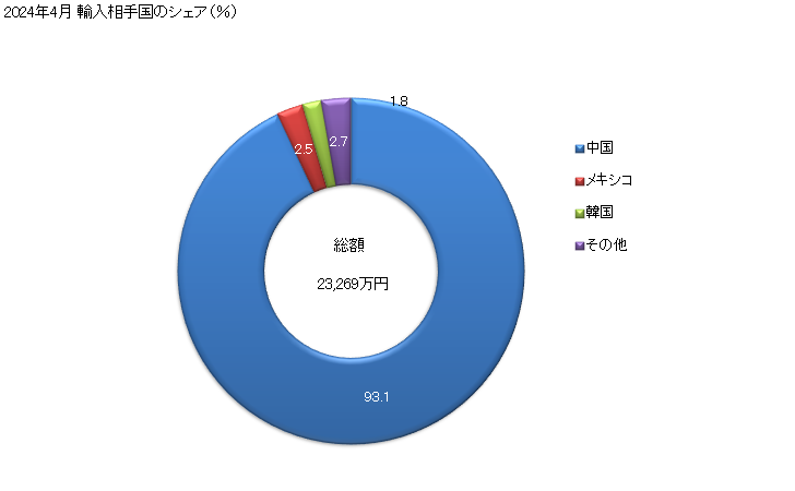 グラフ 月次 ロービング(ガラス繊維)の輸入動向 HS701912 2024年4月 輸入相手国のシェア（％）