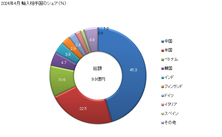 グラフ 月次 その他のガラス繊維製品の輸入動向 HS701990 2024年4月 輸入相手国のシェア（％）