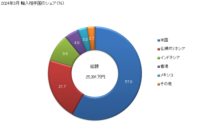 グラフ 月次 天然真珠の輸入動向 HS710110 2024年3月 輸入相手国のシェア（％）