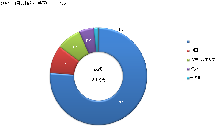 グラフ 月次 加工した養殖真珠の輸入動向 HS710122 2024年4月の輸入相手国のシェア（％）