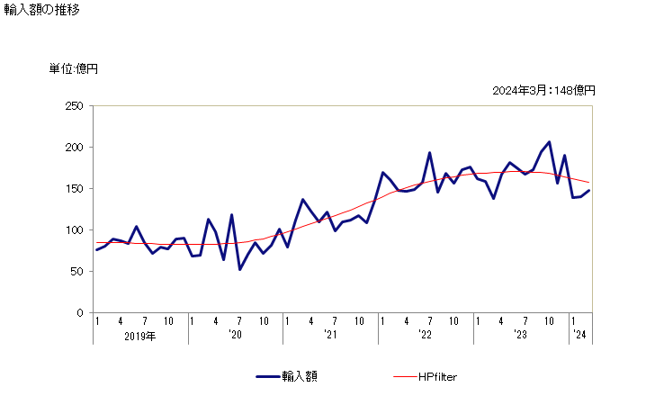 グラフ 月次 白金(加工してないもの及び粉状の物)の輸入動向 HS711011 輸入額の推移