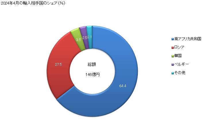 グラフ 月次 パラジウム(加工してないもの及び粉状の物)の輸入動向 HS711021 2024年4月の輸入相手国のシェア（％）