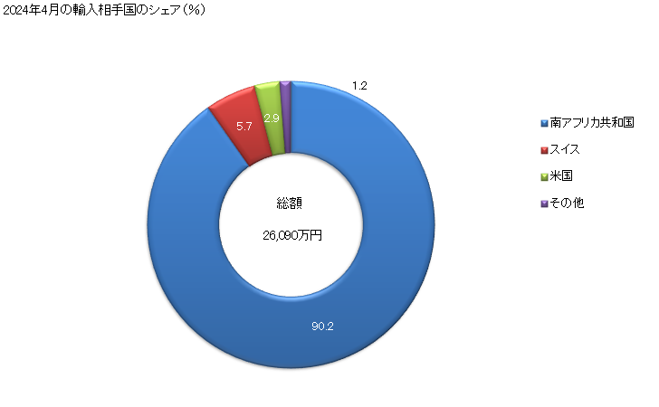 グラフ 月次 パラジウム(一次製品(棒、形材、板、シート及びストリップ等の形状))の輸入動向 HS711029 2024年3月の輸入相手国のシェア（％）