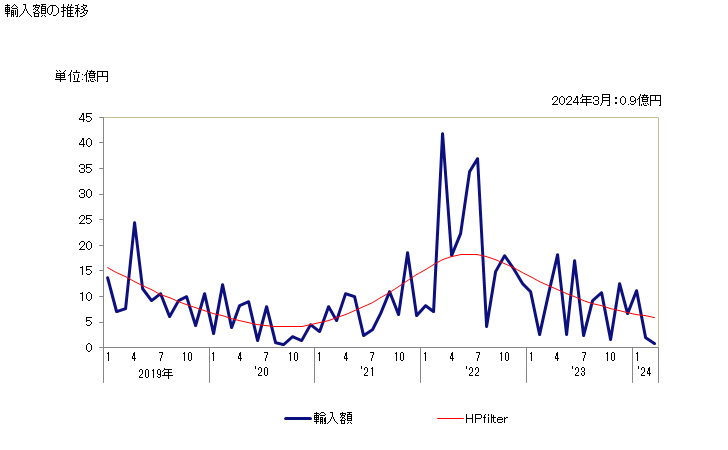 グラフ 月次 フェロマンガン(炭素含有量が全重量の2％超)の輸入動向 HS720211 輸入額の推移