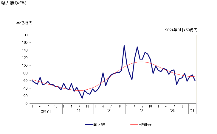 グラフ 月次 フェロシリコン(ケイ素含有量が全重量の55％超)の輸入動向 HS720221 輸入額の推移