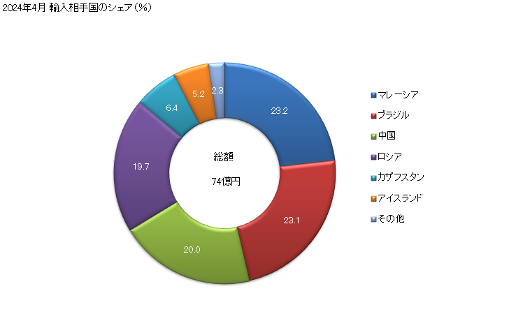 グラフ 月次 フェロシリコン(ケイ素含有量が全重量の55％超)の輸入動向 HS720221 2024年4月 輸入相手国のシェア（％）