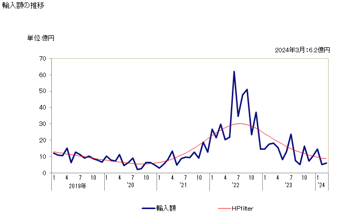 グラフ 月次 フェロクロム(炭素含有量が全重量の4％以下)の輸入動向 HS720249 輸入額の推移