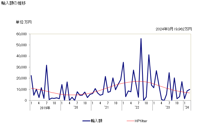 グラフ 月次 フェロシリコクロムの輸入動向 HS720250 輸入額の推移