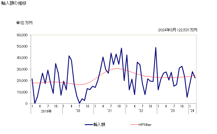 グラフ 月次 フェロタングステン、フェロシリコタングステンの輸入動向 HS720280 輸入額の推移