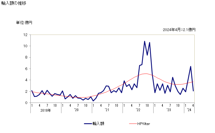 グラフ 月次 フェロチタン、フェロシリコチタンの輸入動向 HS720291 輸入額の推移