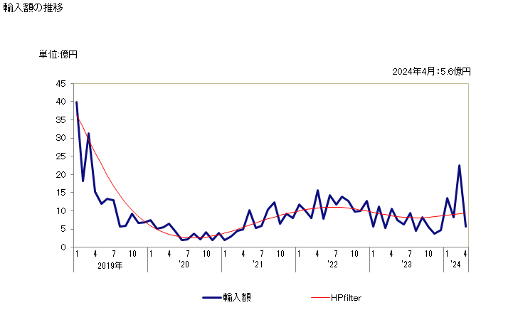 グラフ 月次 フェロバナジウムの輸入動向 HS720292 輸入額の推移