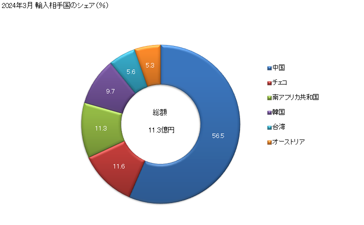 グラフ 月次 フェロバナジウムの輸入動向 HS720292 2024年3月 輸入相手国のシェア（％）