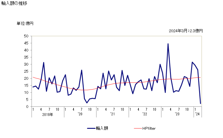グラフ 月次 フェロニオブの輸入動向 HS720293 輸入額の推移