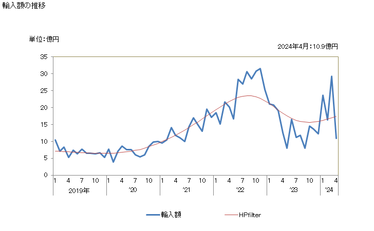 グラフ 月次 合金鋼の粉の輸入動向 HS720521 輸入額の推移
