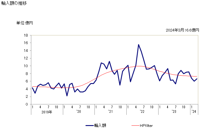 グラフ 月次 銑鉄・スピーゲル・鉄鋼の粉(合金鋼を除く)の輸入動向 HS720529 輸入額の推移
