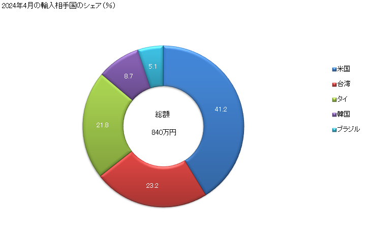 グラフ 月次 鉄又は非合金鋼のフラットロール製品(幅600mm未満)(熱間圧延(更に加工したものは除く))(クラッド、めつき、被覆なし)(厚さ4.75mm未満(四面圧延又はクローズドボックスパスによるもので巻いていない形状かつ浮き出し模様がなく幅150mm超600mm未満かつ厚さ4mm以上もものは除く))の輸入動向 HS721119 2024年4月の輸入相手国のシェア（％）