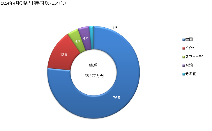 グラフ 月次 鉄又は非合金鋼のフラットロール製品(幅600mm未満)(冷間圧延(更に加工したものは除く))(クラッド、めつき、被覆なし)(炭素の全重量の0.25％以上)の輸入動向 HS721129 2024年4月の輸入相手国のシェア（％）