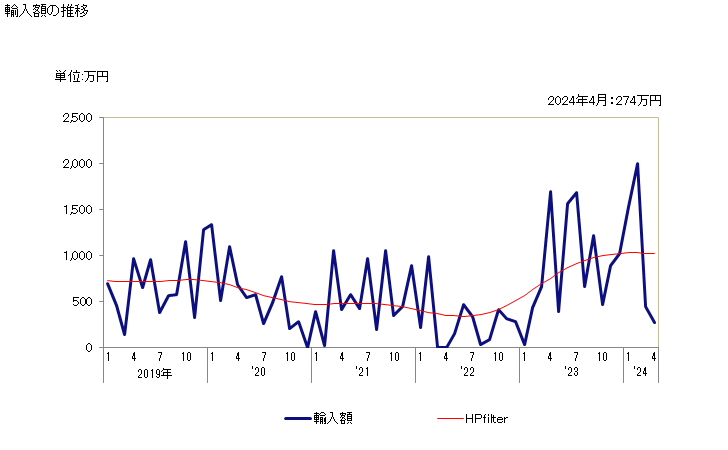 グラフ 月次 鉄又は非合金鋼の形鋼(熱間圧延・熱間引抜・熱間押出しをしたもの(更に加工したものは除く))(山形鋼(高さ80mm未満))の輸入動向 HS721621 輸入額の推移