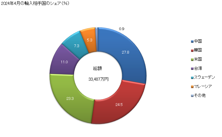 グラフ 月次 合金鋼のステンレス鋼(フラットロール製品(幅600mm未満))(冷間圧延をしたもの(更に加工したものを除く))の輸入動向 HS722020 2024年4月の輸入相手国のシェア（％）