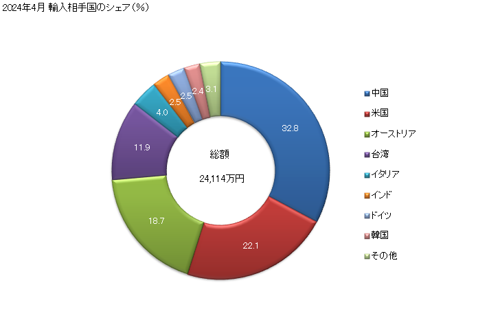 グラフ 月次 合金鋼のステンレス鋼(棒)(冷間成形・冷間仕上げをしたもの(更に加工したものを除く))の輸入動向 HS722220 2024年4月 輸入相手国のシェア（％）