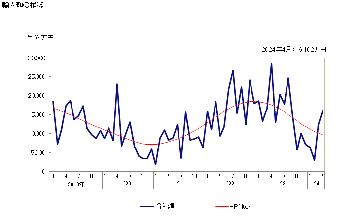 グラフ 月次 その他(ステンレス鋼以外)の合金鋼の棒(高速度鋼)(その他)の輸入動向 HS722810 輸入額の推移