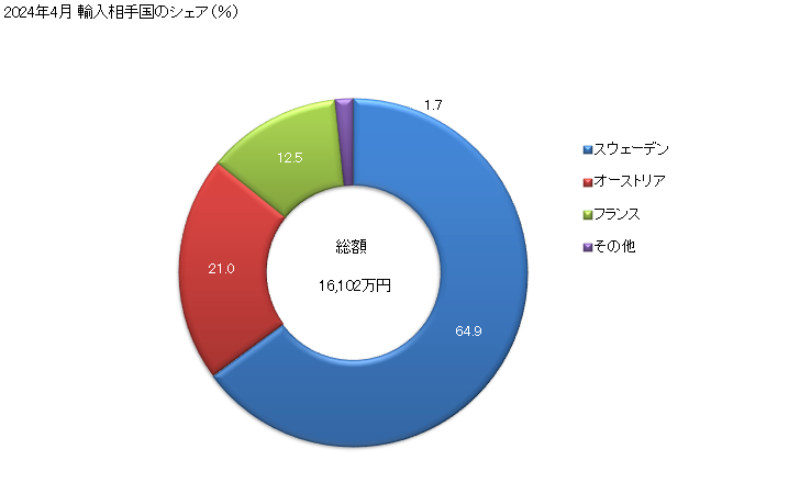 グラフ 月次 その他(ステンレス鋼以外)の合金鋼の棒(高速度鋼)(その他)の輸入動向 HS722810 2024年4月 輸入相手国のシェア（％）