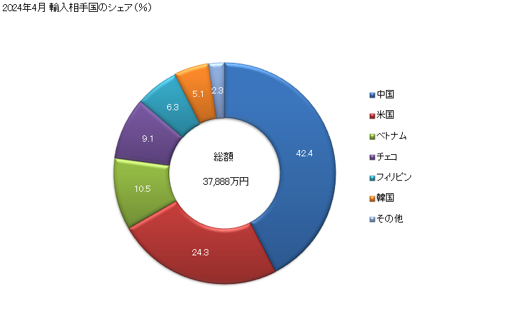 グラフ 月次 戸・窓、これらの枠、戸敷居の輸入動向 HS730830 2024年4月 輸入相手国のシェア（％）