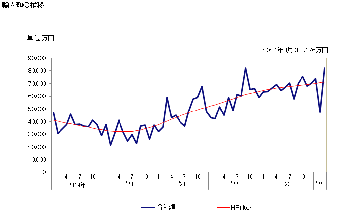グラフ 月次 ローラーチェーンの輸入動向 HS731511 輸入額の推移