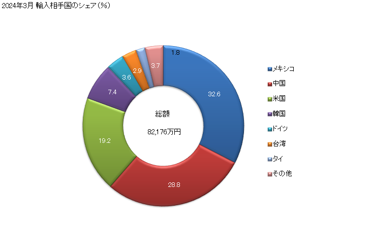 グラフ 月次 ローラーチェーンの輸入動向 HS731511 2024年3月 輸入相手国のシェア（％）