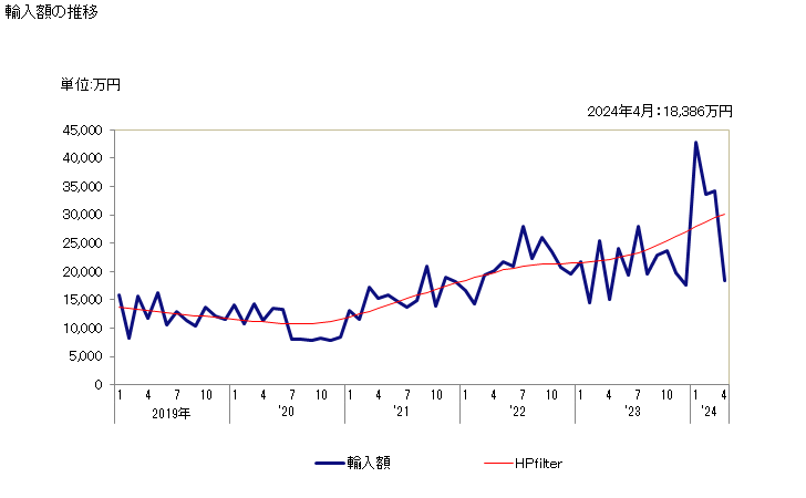 グラフ 月次 連接リンクチェーンの部分品の輸入動向 HS731519 輸入額の推移
