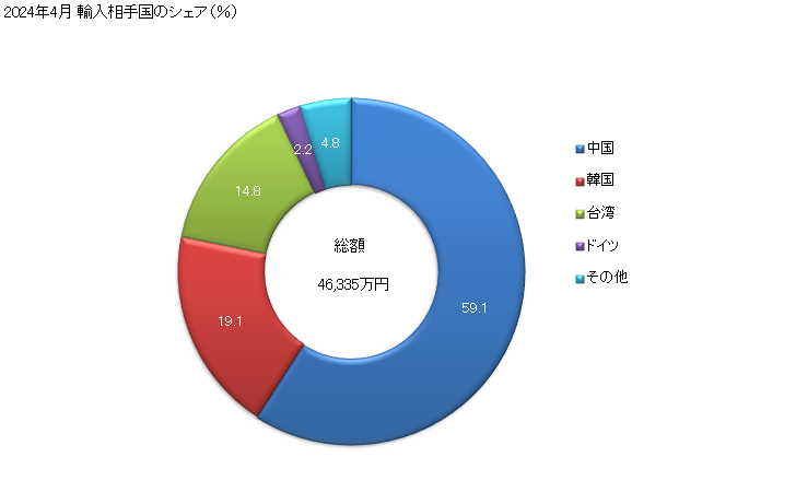 グラフ 月次 その他(他の項に含まれないもの)(鍛造又は型打ちをしたもの(更に加工したものを除く))の輸入動向 HS732619 2024年4月 輸入相手国のシェア（％）