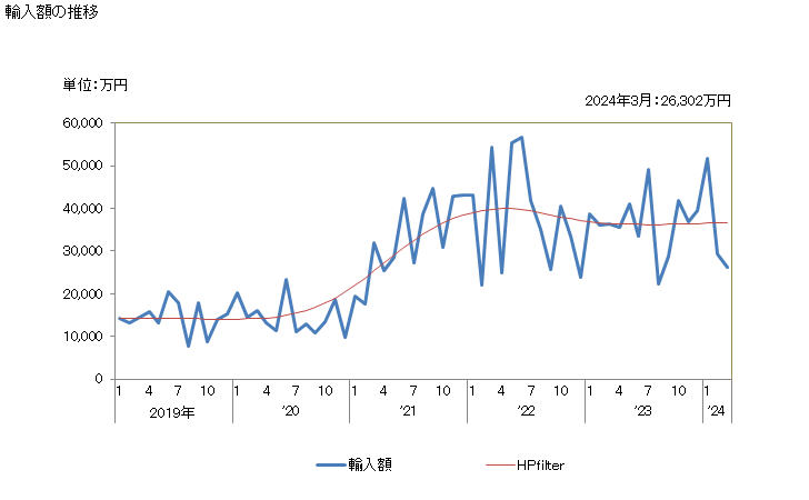 グラフ 月次 その他(銅・すず合金(青銅)など)の線の輸入動向 HS740829 輸入額の推移