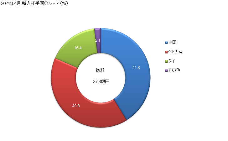 グラフ 月次 精製銅製の管の輸入動向 HS741110 2024年4月 輸入相手国のシェア（％）